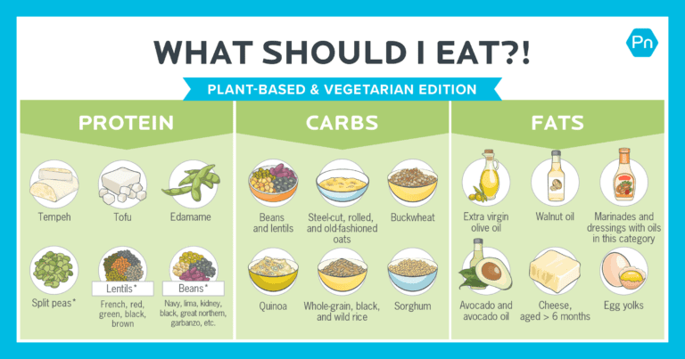 “What to Eat?!” – Selecting Optimal Vegetarian and Plant-Based Foods for Your Body – Illustrated Guide