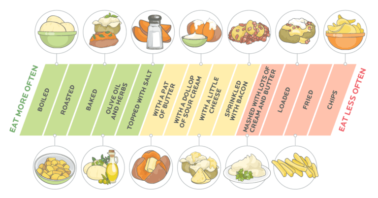 Comparing Sweet Potatoes and Potatoes: Which is the Healthier Choice? [Infographic]