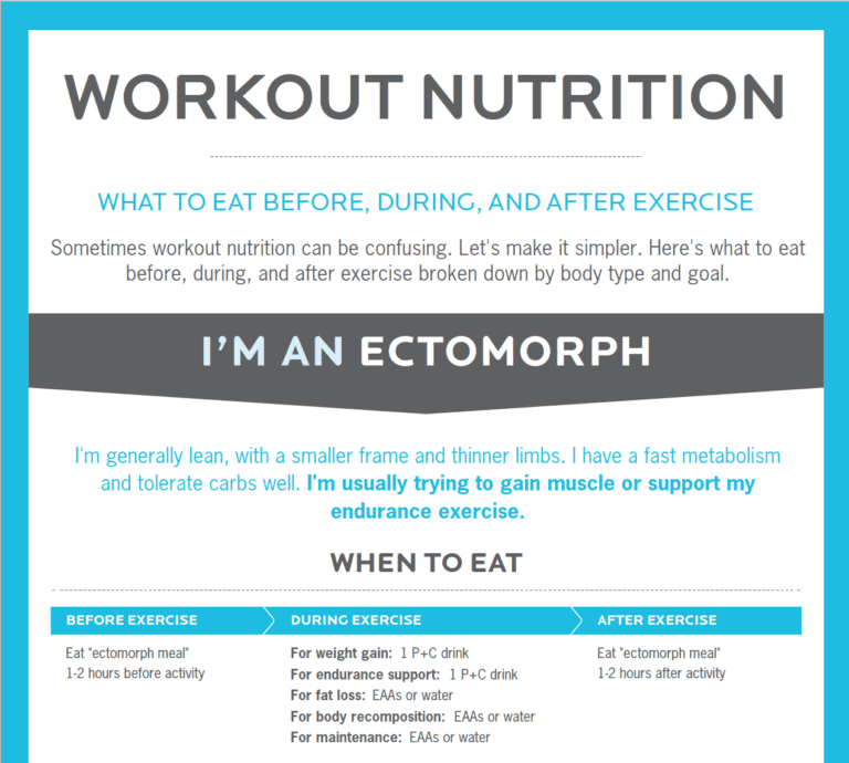 Visual Guide to Workout Nutrition. [Infographic]