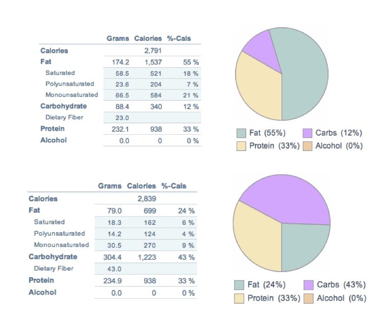 Carbohydrate Revelations: