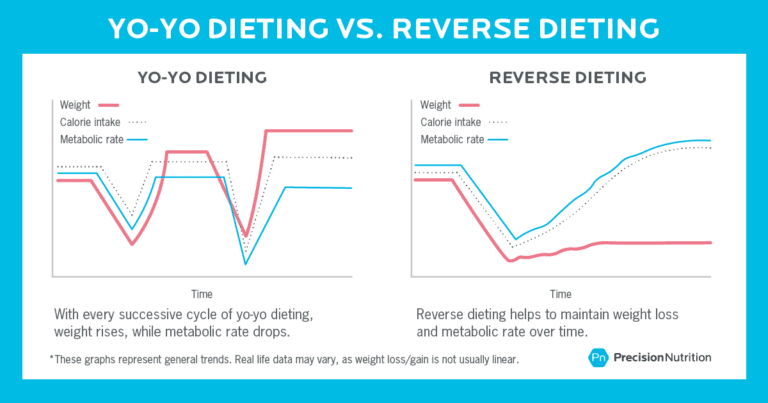 Reverse Dieting: Can Enhanced Results Be Achieved Through Increased Caloric Intake?