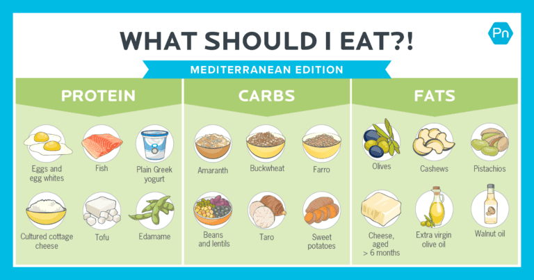 “What to Eat?!” – The Mediterranean Diet Illustrated Guide